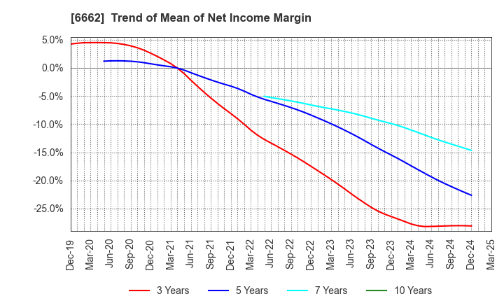 6662 Ubiteq, INC.: Trend of Mean of Net Income Margin