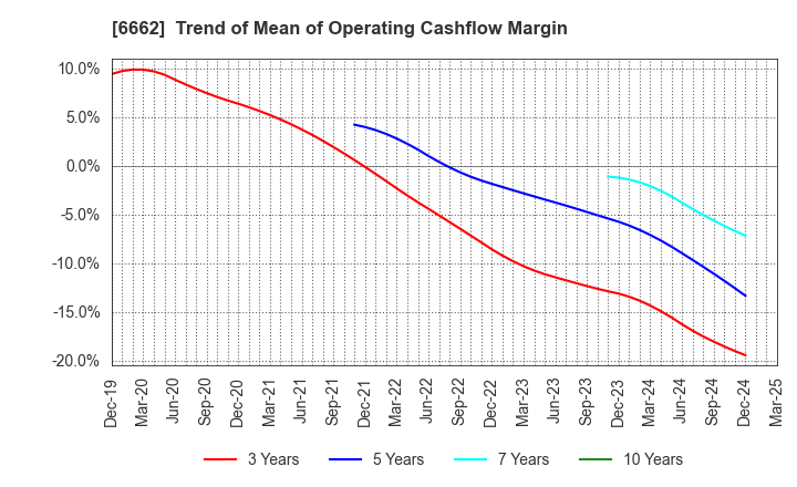 6662 Ubiteq, INC.: Trend of Mean of Operating Cashflow Margin