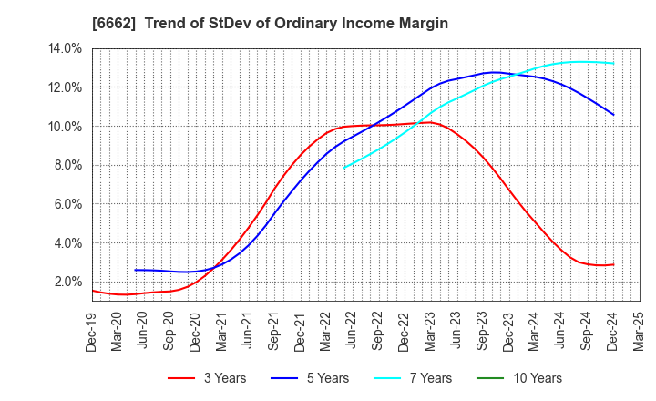 6662 Ubiteq, INC.: Trend of StDev of Ordinary Income Margin