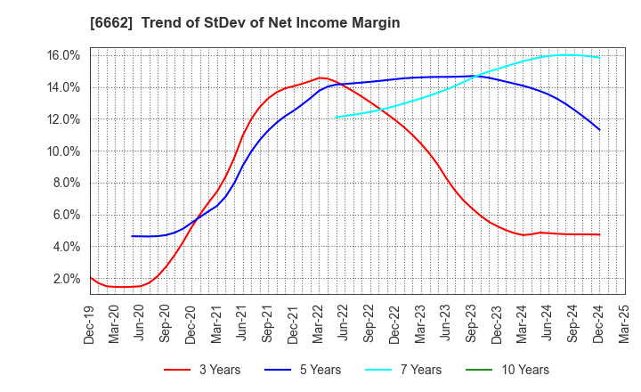 6662 Ubiteq, INC.: Trend of StDev of Net Income Margin