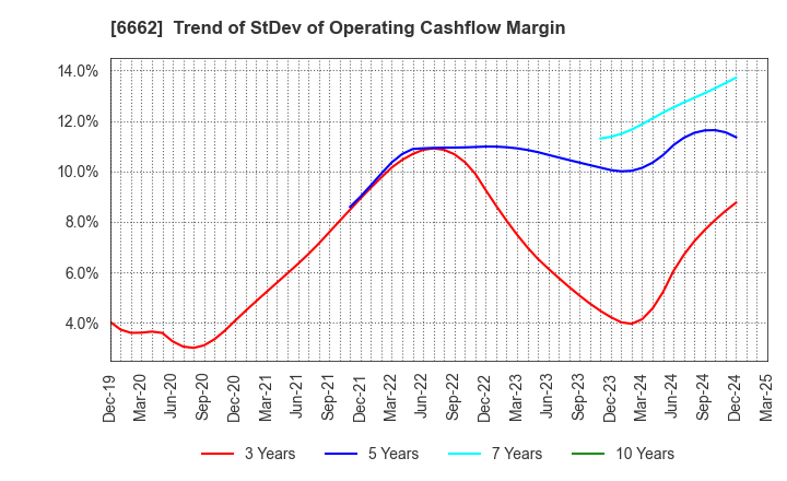6662 Ubiteq, INC.: Trend of StDev of Operating Cashflow Margin