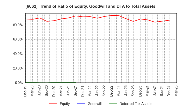 6662 Ubiteq, INC.: Trend of Ratio of Equity, Goodwill and DTA to Total Assets