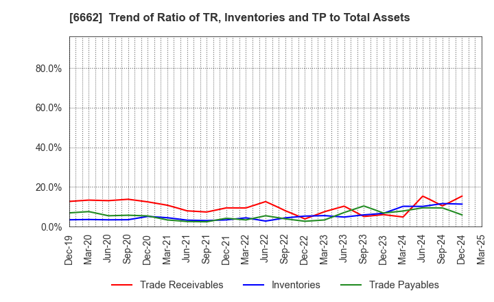 6662 Ubiteq, INC.: Trend of Ratio of TR, Inventories and TP to Total Assets