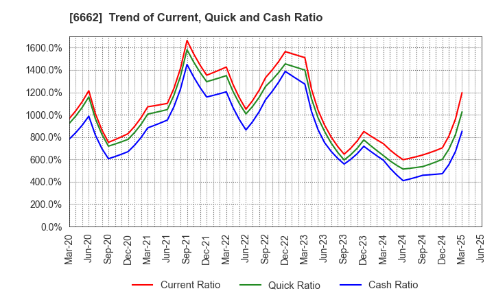 6662 Ubiteq, INC.: Trend of Current, Quick and Cash Ratio