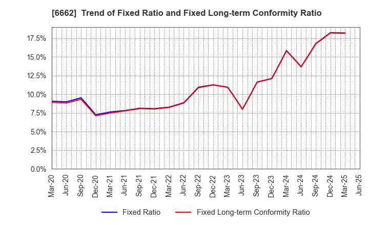 6662 Ubiteq, INC.: Trend of Fixed Ratio and Fixed Long-term Conformity Ratio