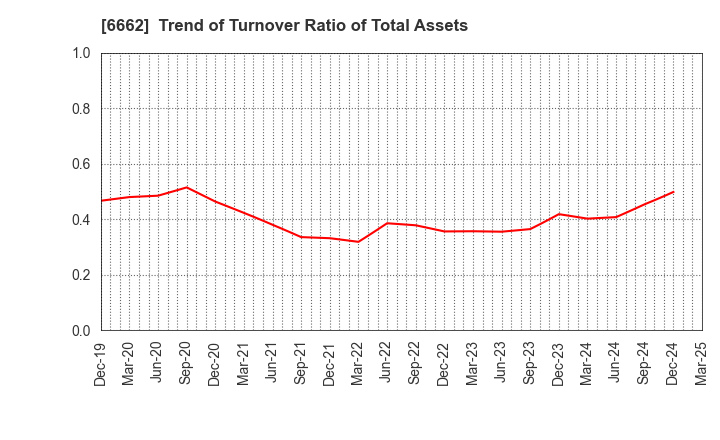 6662 Ubiteq, INC.: Trend of Turnover Ratio of Total Assets