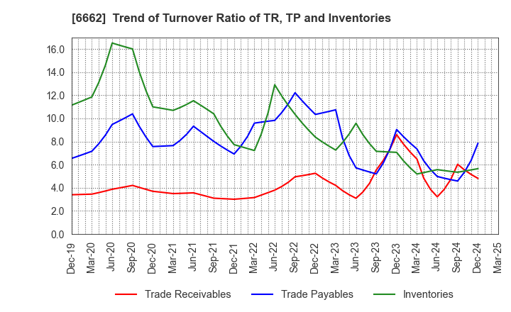 6662 Ubiteq, INC.: Trend of Turnover Ratio of TR, TP and Inventories