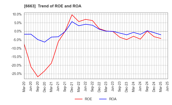 6663 TAIYO TECHNOLEX CO.,LTD.: Trend of ROE and ROA