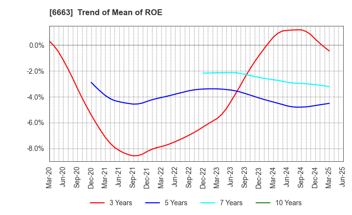 6663 TAIYO TECHNOLEX CO.,LTD.: Trend of Mean of ROE