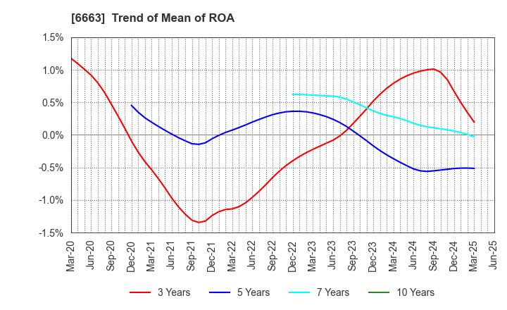 6663 TAIYO TECHNOLEX CO.,LTD.: Trend of Mean of ROA