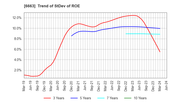 6663 TAIYO TECHNOLEX CO.,LTD.: Trend of StDev of ROE