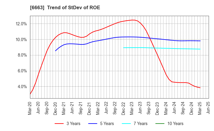 6663 TAIYO TECHNOLEX CO.,LTD.: Trend of StDev of ROE