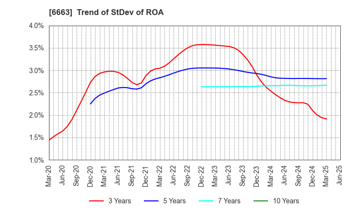 6663 TAIYO TECHNOLEX CO.,LTD.: Trend of StDev of ROA