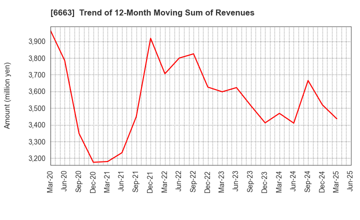 6663 TAIYO TECHNOLEX CO.,LTD.: Trend of 12-Month Moving Sum of Revenues