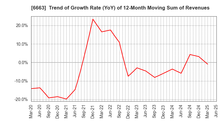 6663 TAIYO TECHNOLEX CO.,LTD.: Trend of Growth Rate (YoY) of 12-Month Moving Sum of Revenues