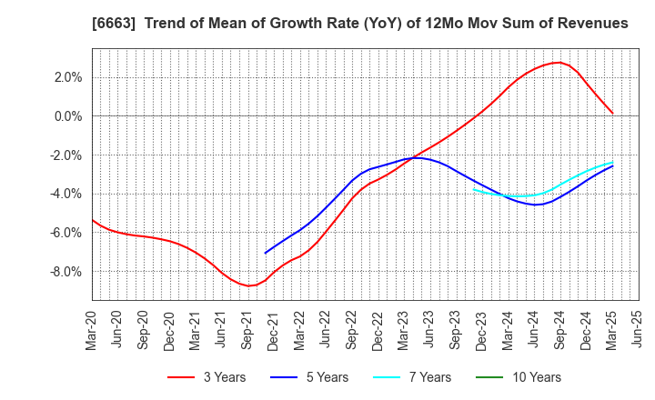 6663 TAIYO TECHNOLEX CO.,LTD.: Trend of Mean of Growth Rate (YoY) of 12Mo Mov Sum of Revenues