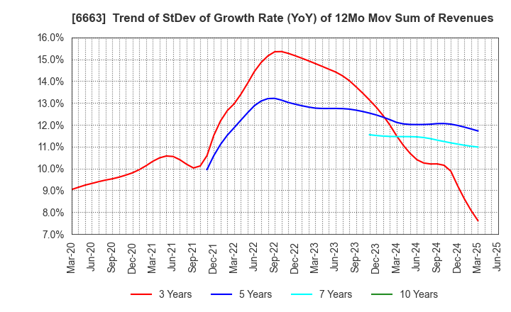 6663 TAIYO TECHNOLEX CO.,LTD.: Trend of StDev of Growth Rate (YoY) of 12Mo Mov Sum of Revenues