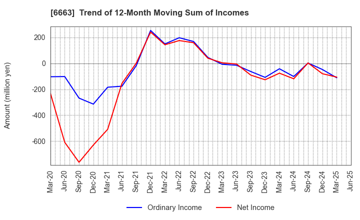 6663 TAIYO TECHNOLEX CO.,LTD.: Trend of 12-Month Moving Sum of Incomes