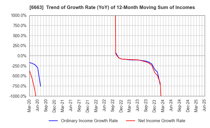 6663 TAIYO TECHNOLEX CO.,LTD.: Trend of Growth Rate (YoY) of 12-Month Moving Sum of Incomes