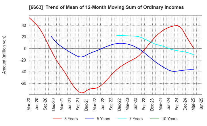 6663 TAIYO TECHNOLEX CO.,LTD.: Trend of Mean of 12-Month Moving Sum of Ordinary Incomes