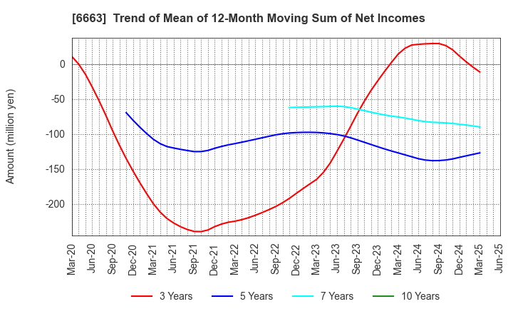6663 TAIYO TECHNOLEX CO.,LTD.: Trend of Mean of 12-Month Moving Sum of Net Incomes