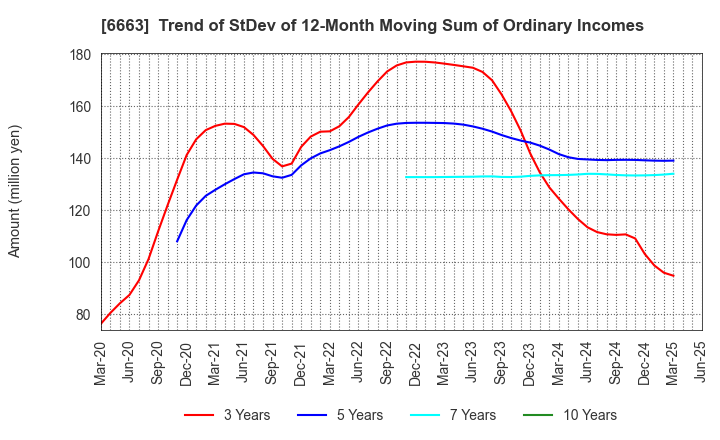 6663 TAIYO TECHNOLEX CO.,LTD.: Trend of StDev of 12-Month Moving Sum of Ordinary Incomes