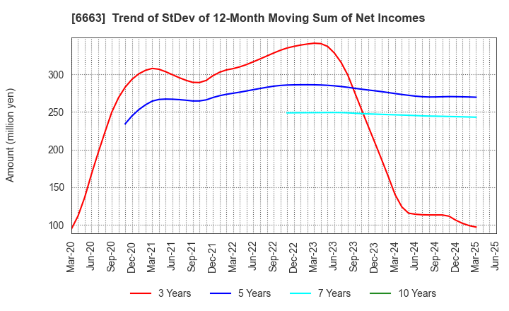 6663 TAIYO TECHNOLEX CO.,LTD.: Trend of StDev of 12-Month Moving Sum of Net Incomes