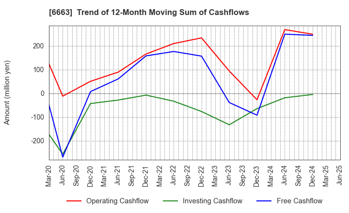 6663 TAIYO TECHNOLEX CO.,LTD.: Trend of 12-Month Moving Sum of Cashflows