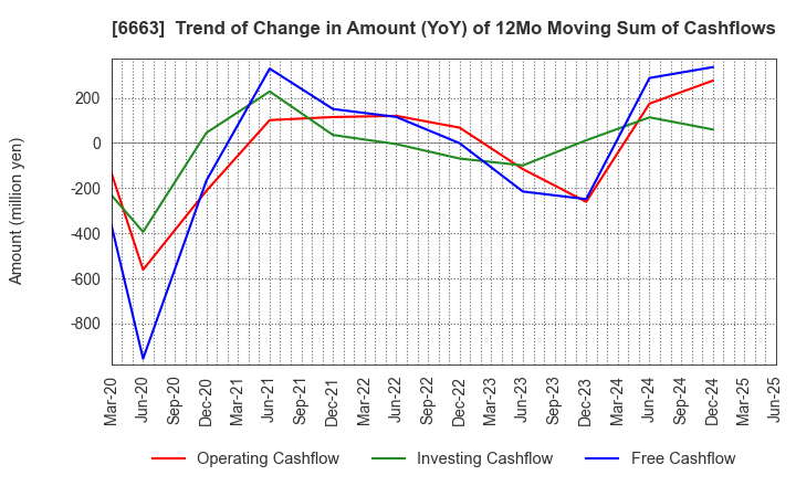6663 TAIYO TECHNOLEX CO.,LTD.: Trend of Change in Amount (YoY) of 12Mo Moving Sum of Cashflows