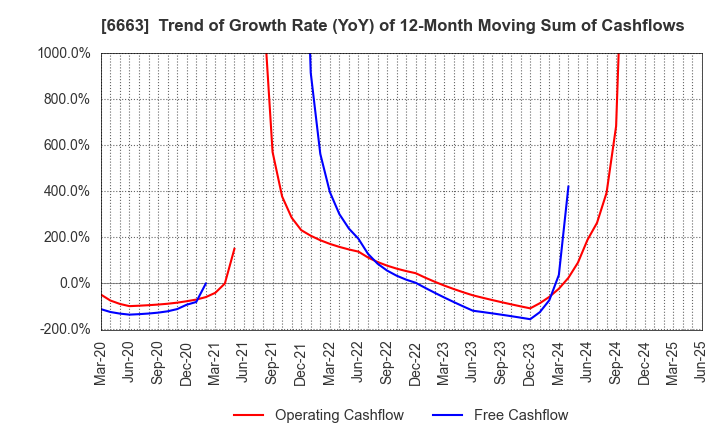 6663 TAIYO TECHNOLEX CO.,LTD.: Trend of Growth Rate (YoY) of 12-Month Moving Sum of Cashflows