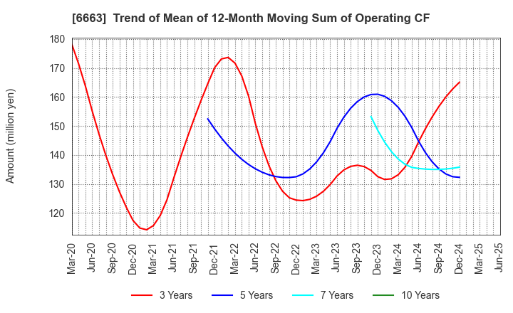 6663 TAIYO TECHNOLEX CO.,LTD.: Trend of Mean of 12-Month Moving Sum of Operating CF