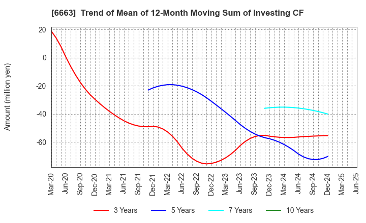 6663 TAIYO TECHNOLEX CO.,LTD.: Trend of Mean of 12-Month Moving Sum of Investing CF