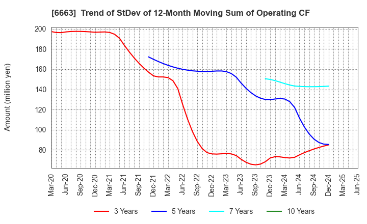 6663 TAIYO TECHNOLEX CO.,LTD.: Trend of StDev of 12-Month Moving Sum of Operating CF
