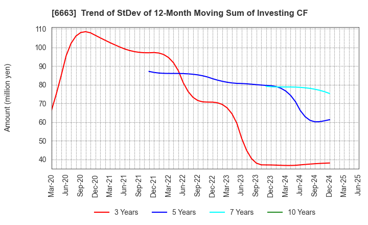6663 TAIYO TECHNOLEX CO.,LTD.: Trend of StDev of 12-Month Moving Sum of Investing CF