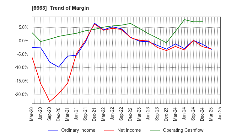 6663 TAIYO TECHNOLEX CO.,LTD.: Trend of Margin