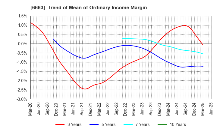 6663 TAIYO TECHNOLEX CO.,LTD.: Trend of Mean of Ordinary Income Margin