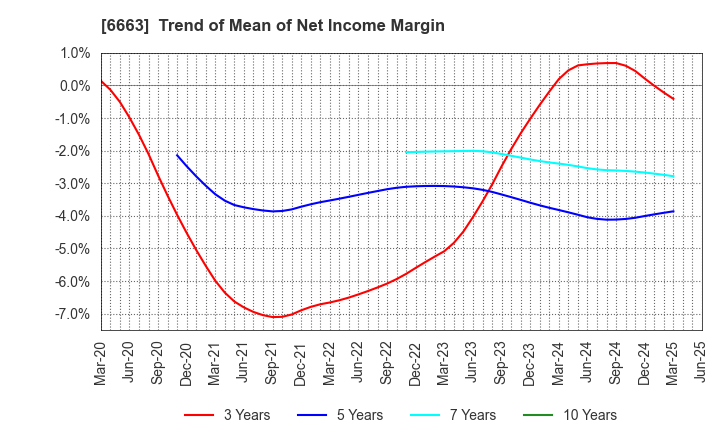 6663 TAIYO TECHNOLEX CO.,LTD.: Trend of Mean of Net Income Margin