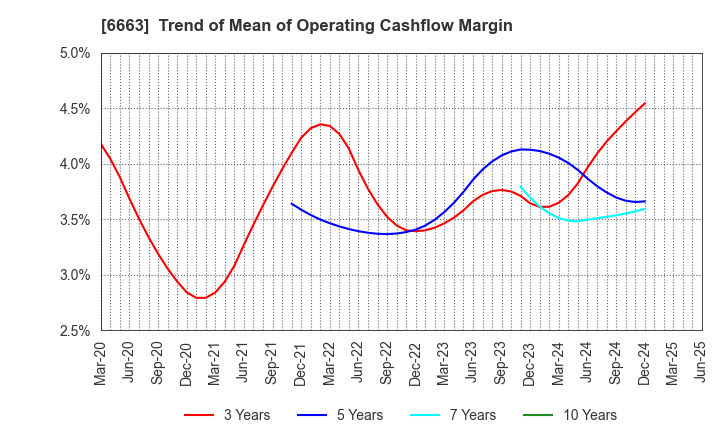 6663 TAIYO TECHNOLEX CO.,LTD.: Trend of Mean of Operating Cashflow Margin