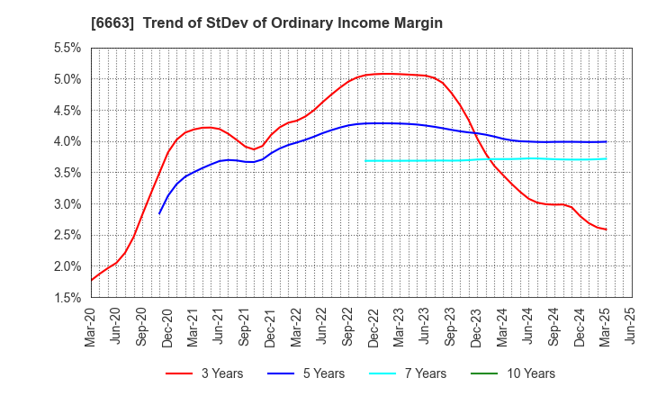 6663 TAIYO TECHNOLEX CO.,LTD.: Trend of StDev of Ordinary Income Margin
