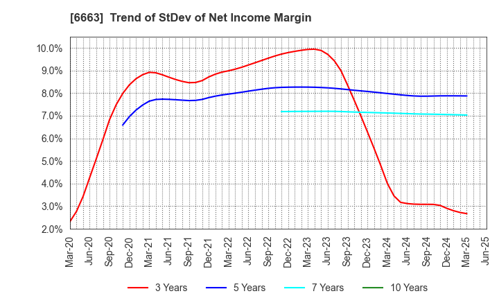 6663 TAIYO TECHNOLEX CO.,LTD.: Trend of StDev of Net Income Margin