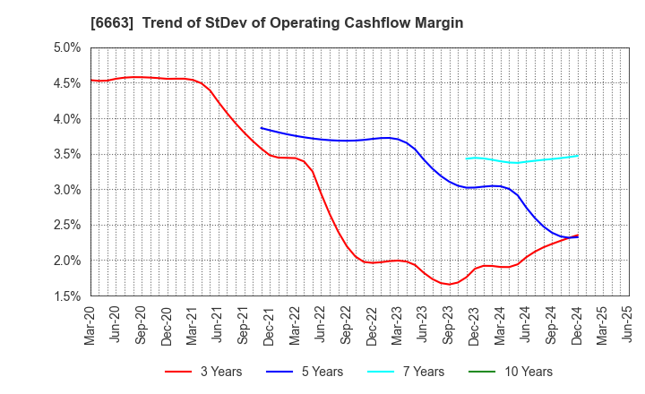 6663 TAIYO TECHNOLEX CO.,LTD.: Trend of StDev of Operating Cashflow Margin
