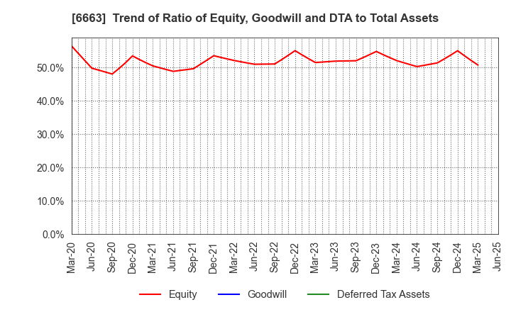 6663 TAIYO TECHNOLEX CO.,LTD.: Trend of Ratio of Equity, Goodwill and DTA to Total Assets