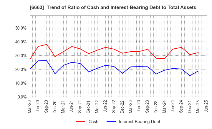 6663 TAIYO TECHNOLEX CO.,LTD.: Trend of Ratio of Cash and Interest-Bearing Debt to Total Assets
