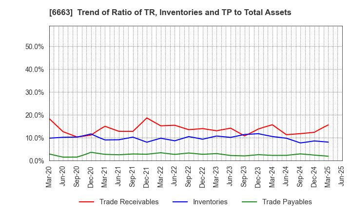 6663 TAIYO TECHNOLEX CO.,LTD.: Trend of Ratio of TR, Inventories and TP to Total Assets