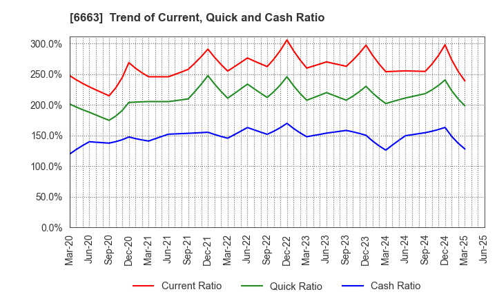 6663 TAIYO TECHNOLEX CO.,LTD.: Trend of Current, Quick and Cash Ratio