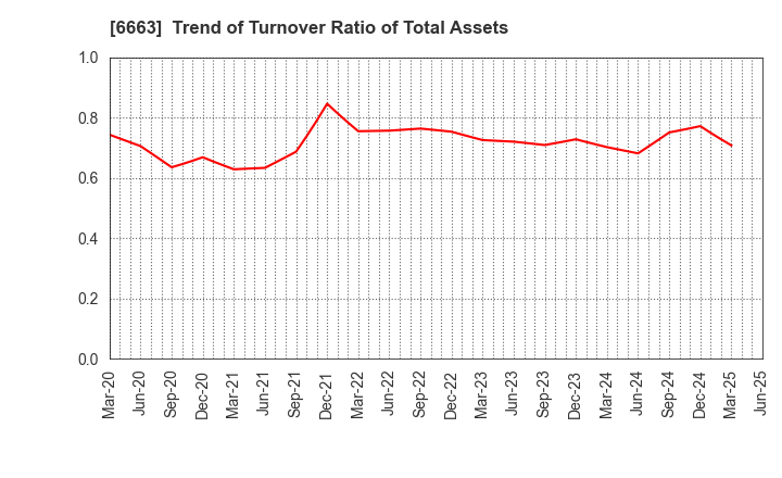 6663 TAIYO TECHNOLEX CO.,LTD.: Trend of Turnover Ratio of Total Assets