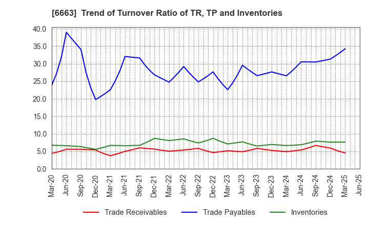 6663 TAIYO TECHNOLEX CO.,LTD.: Trend of Turnover Ratio of TR, TP and Inventories