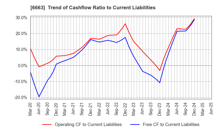 6663 TAIYO TECHNOLEX CO.,LTD.: Trend of Cashflow Ratio to Current Liabilities