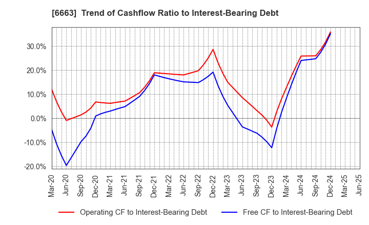 6663 TAIYO TECHNOLEX CO.,LTD.: Trend of Cashflow Ratio to Interest-Bearing Debt