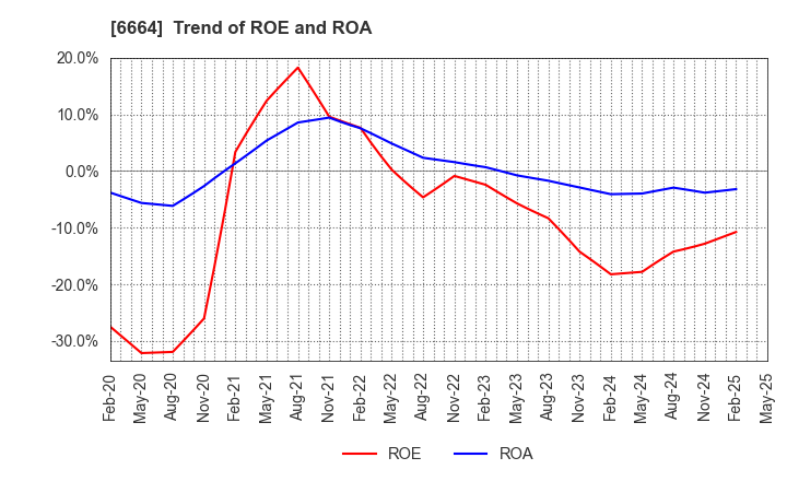 6664 OPTOELECTRONICS CO.,LTD.: Trend of ROE and ROA